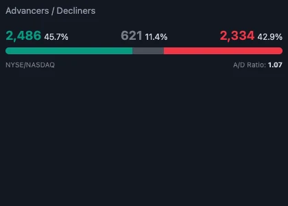 TradeGrub Advancers/Decliners widget: a market breadth bar showing 2,486 advancers, 621 unchanged and 2,334 decliners across NYSE and NASDAQ, with a 1.07 advance/decline ratio