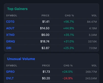 TradeGrub Market Movers widget: a Top Gainers table (CDTG, AOUT, XTND, GRNQ, GRI) and an Unusual Volume table (GPRO, DVLT), each with live price, percent change and volume columns