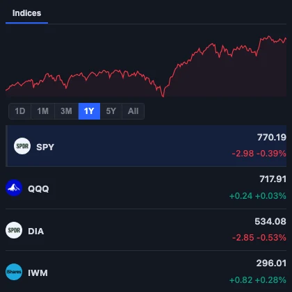 TradeGrub Market Overview widget: a one-year SPY trend line above real-time quote rows for SPY, QQQ, DIA and IWM
